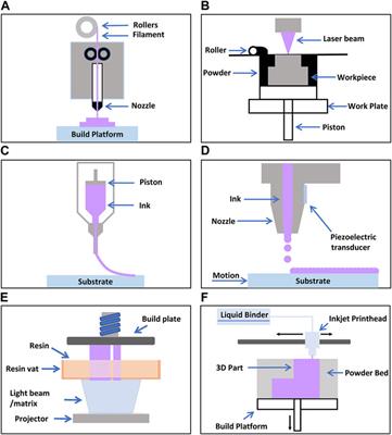 Recent advances of additively manufactured noninvasive kinematic biosensors